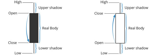 candlestick elements